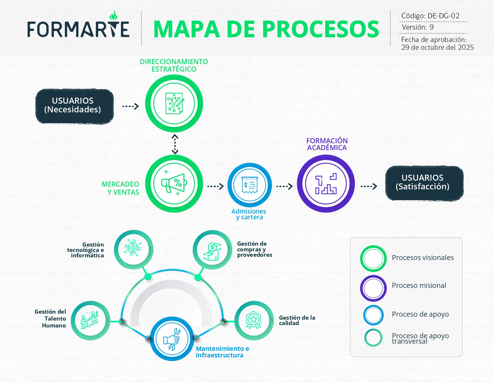 Mapa de Procesos Formarte V9